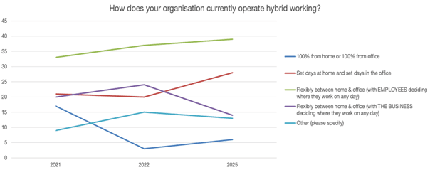 how does your organisation currently operate hybrid working how does your organisation currently operate hybrid working
